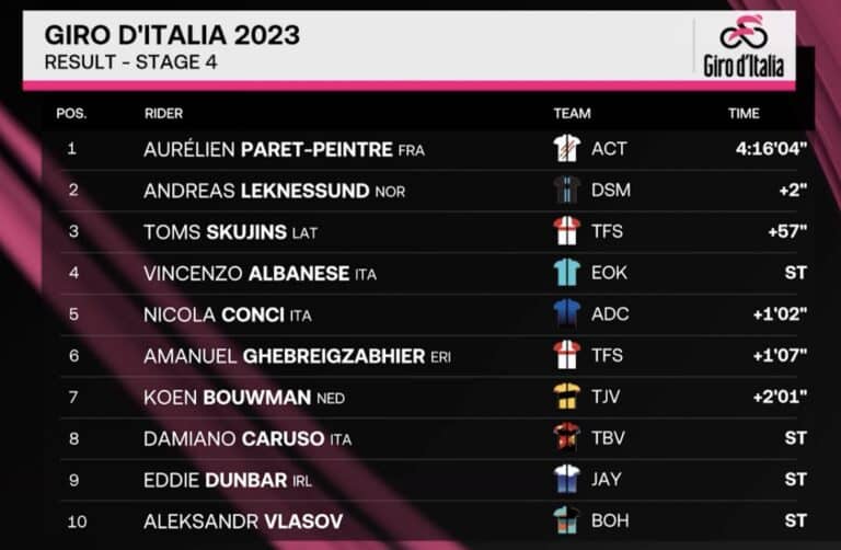 Giro 2023, étape 4 : Classement complet
