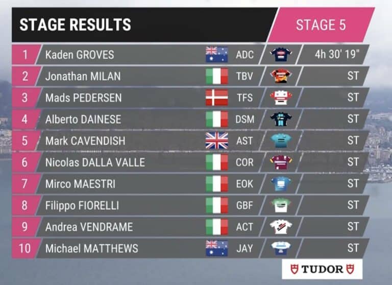 Giro 2023, étape 5 : Classement complet