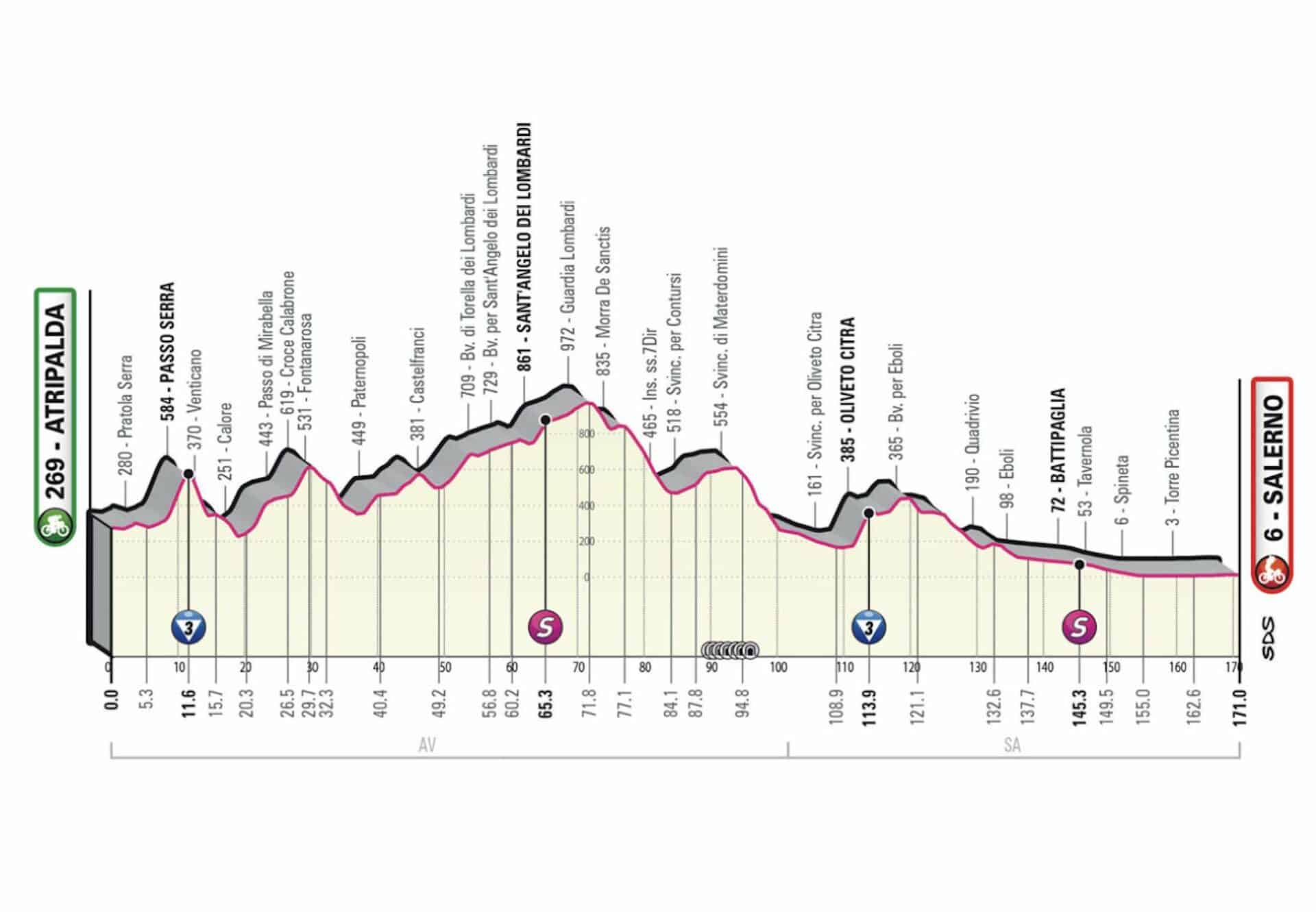 Giro 2023, étape 5 Parcours et profil