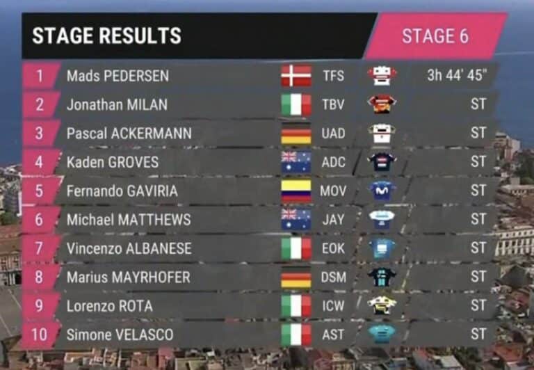 Giro 2023, étape 6 : Classement complet