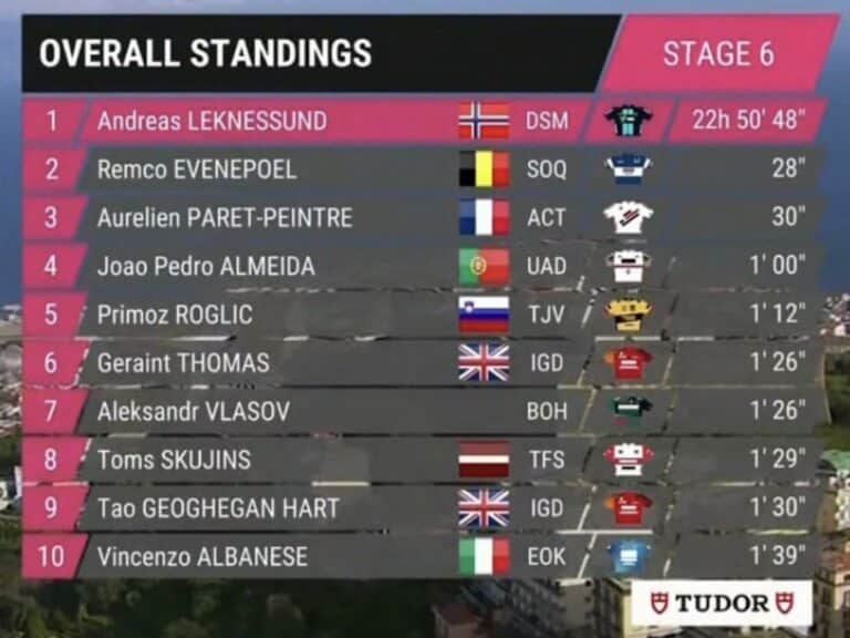 Giro 2023, étape 6 : Classement général et classements annexes