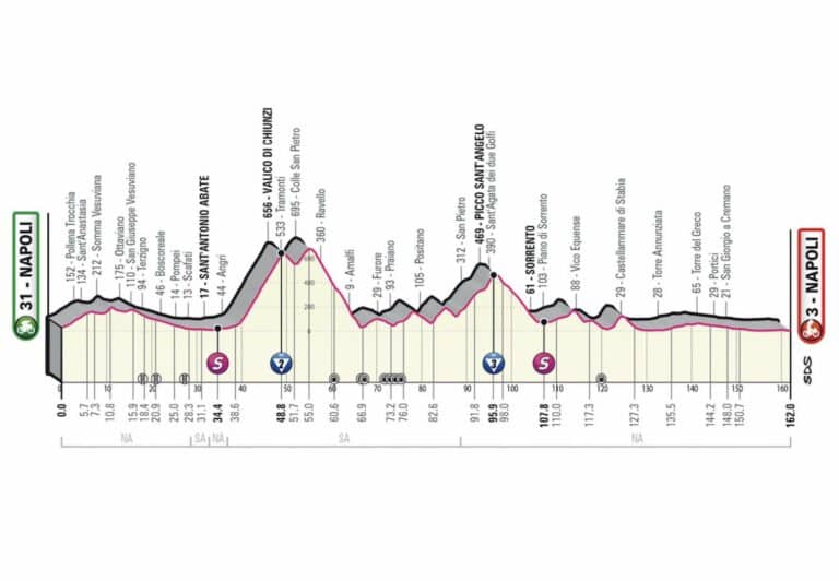 Giro 2023, étape 6 : Parcours et profil