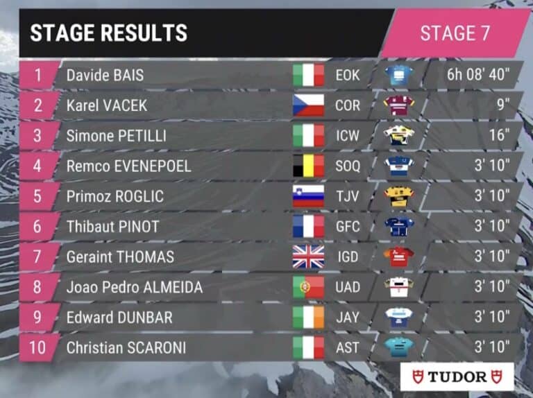 Giro 2023, étape 7 : Classement complet