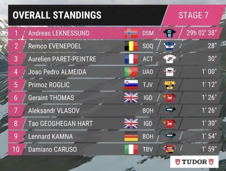 Giro 2023, étape 7 : Classement général et classements annexes