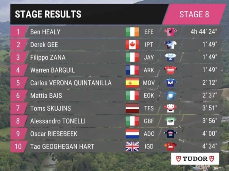 Giro 2023, étape 8 : Classement complet