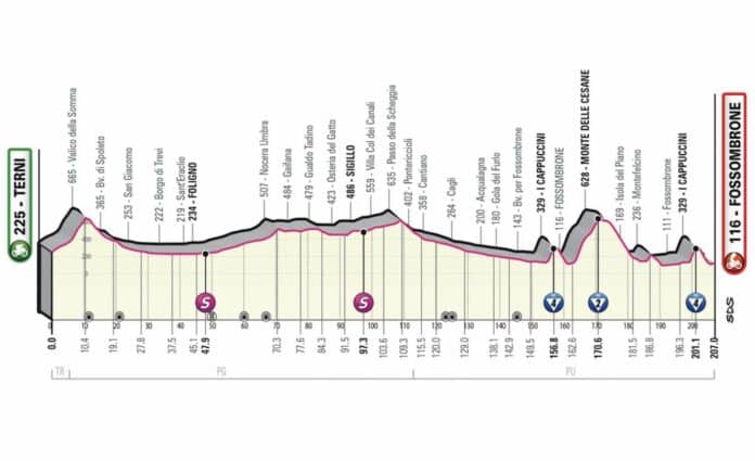 Giro 2023 étape 8 parcours et profil