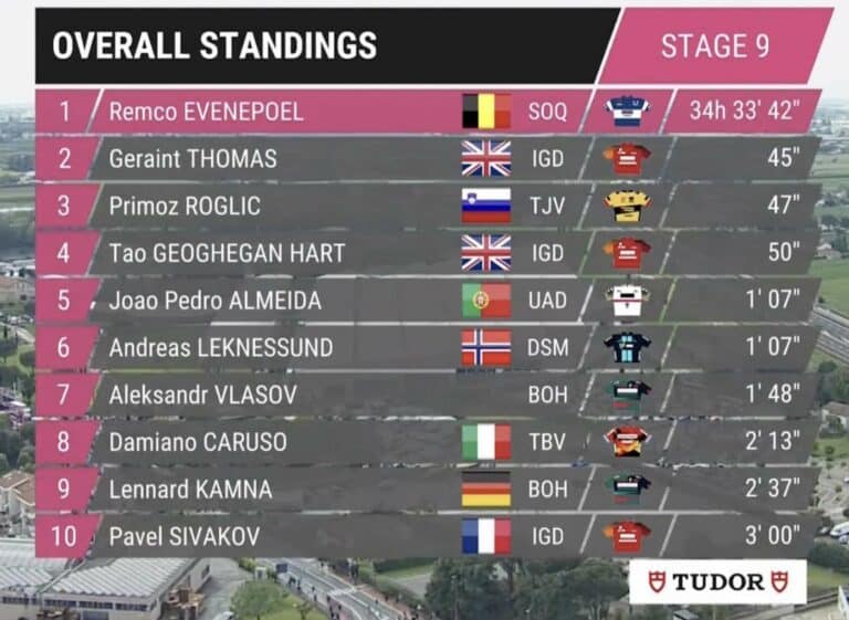 Giro 2023, étape 9 : Classement général et classements annexes