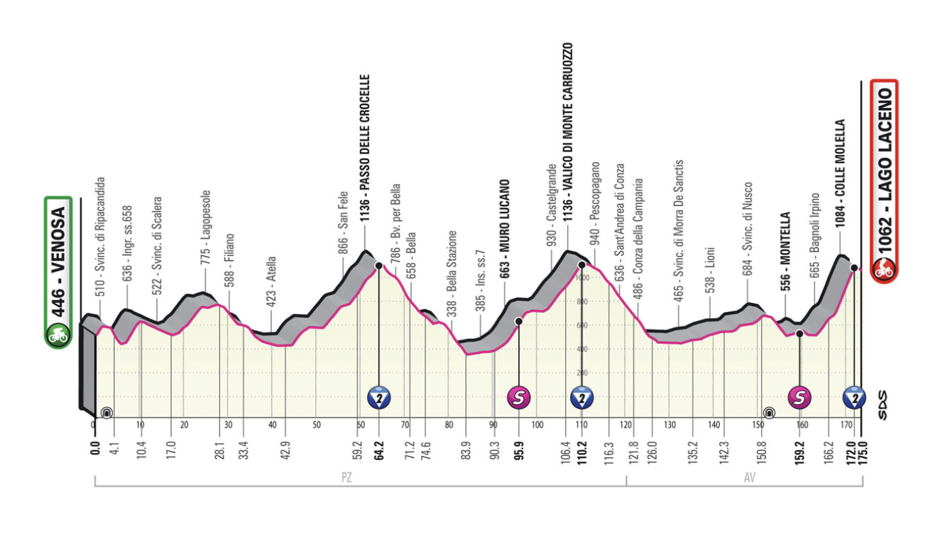 étape Par étape Giro 2023 : Le parcours détaillé