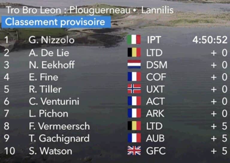 Tro Bro Leon 2023 : Classement complet