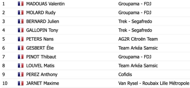 Championnat de France 2023 : Classement complet