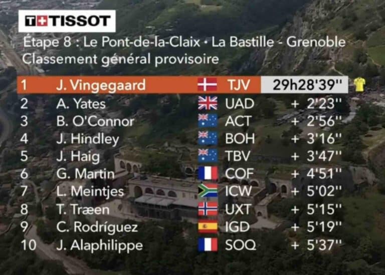 Critérium du Dauphiné 2023 : Classement général final