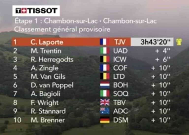 Critérium du Dauphiné 2023, étape 1 : Classement général et classements annexes