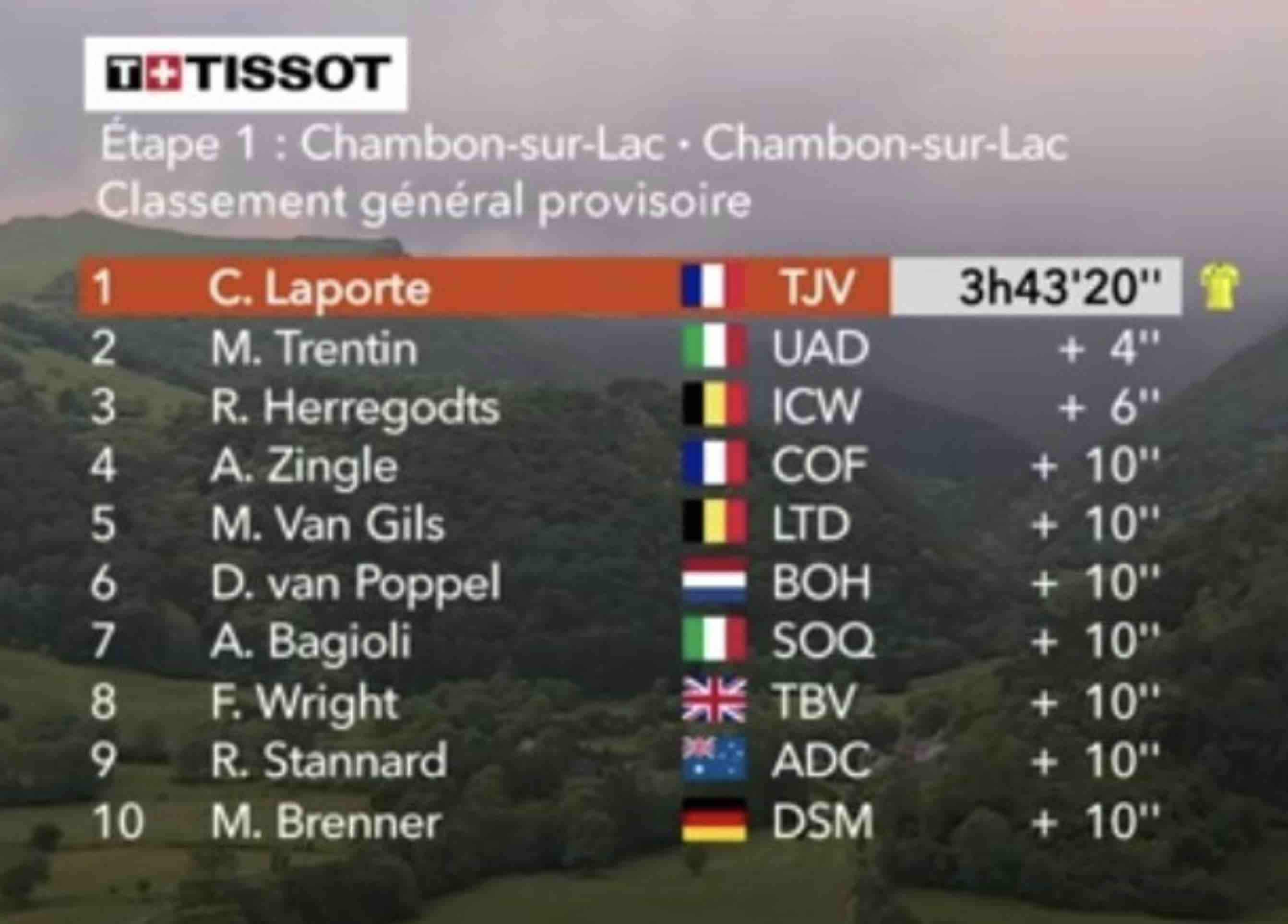 Critérium du Dauphiné 2023, étape 1 Classement général et classements
