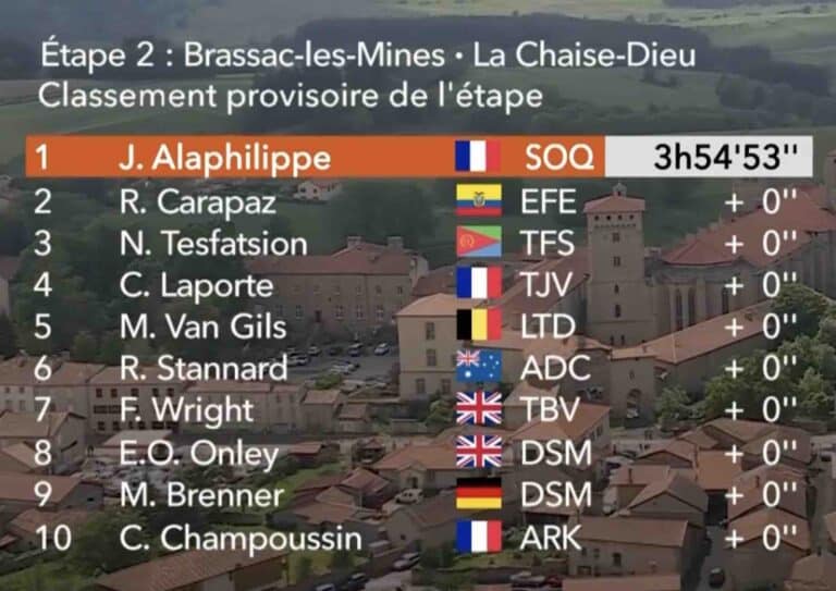 Critérium du Dauphiné 2023, étape 2 : Classement complet