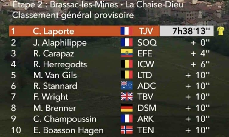 Critérium du Dauphiné 2023, étape 2 : Classement général et classements annexes