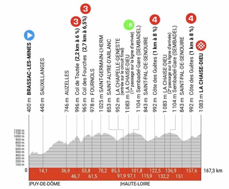 Critérium du Dauphiné 2023, étape 2 : Profil et parcours