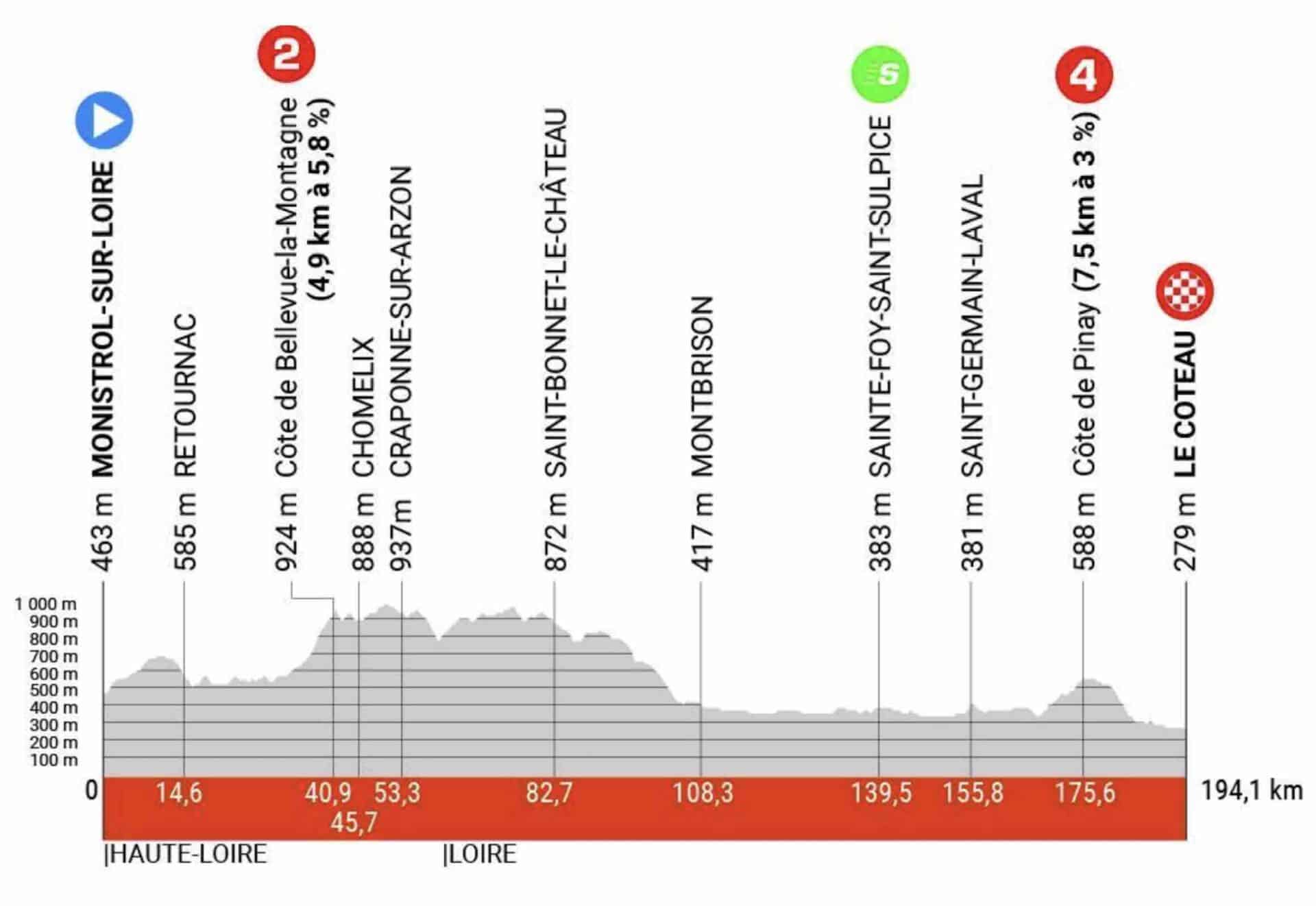 Critérium du Dauphiné 2023, étape 3 Profil et parcours