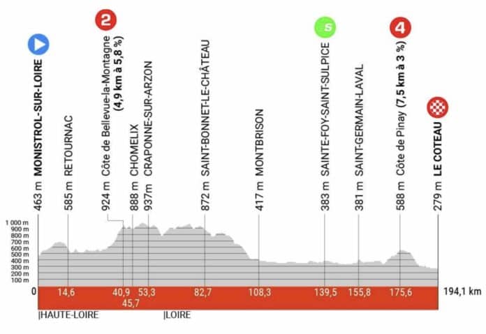 Critérium du Dauphiné 2023 étape 3 profil et parcours