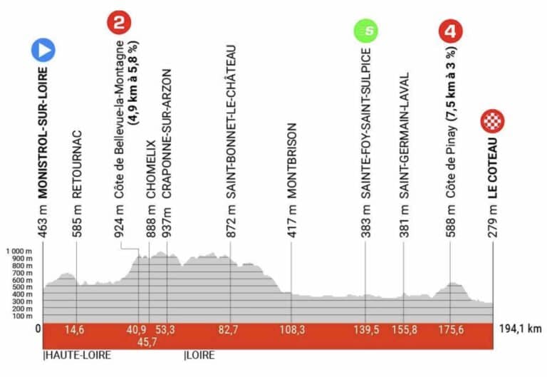 Critérium du Dauphiné 2023, étape 3 : Profil et parcours