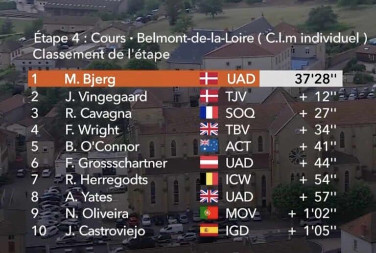 Critérium du Dauphiné 2023, étape 4 : Classement complet
