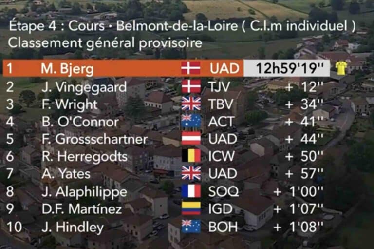 Critérium du Dauphiné 2023, étape 4 : Classement général et classements annexes