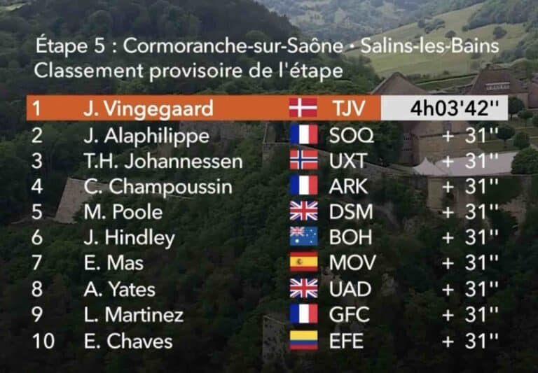 Critérium du Dauphiné 2023, étape 5 : Classement complet