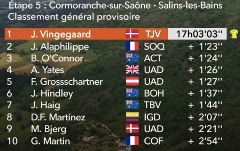 Critérium du Dauphiné 2023, étape 5 : Classement général et classements annexes