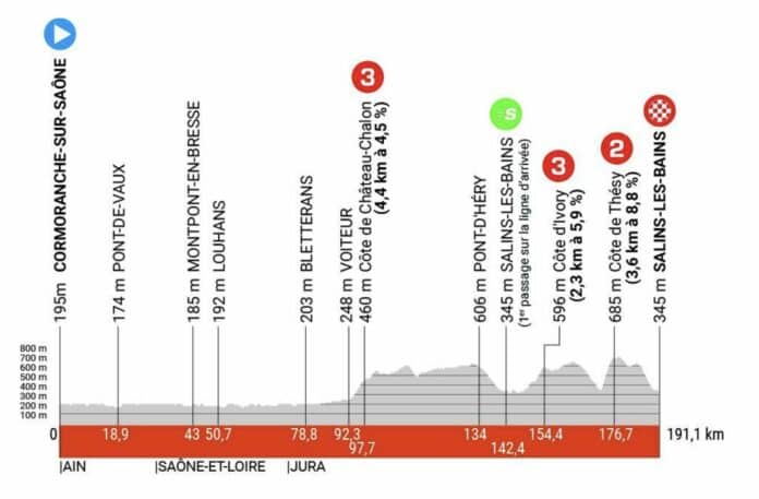 Critérium du Dauphiné 2023 étape 5 profil et parcours