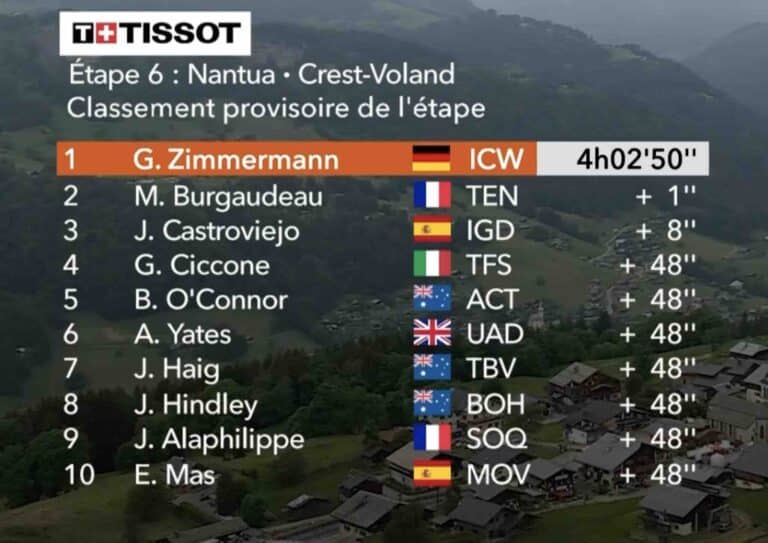 Critérium du Dauphiné 2023, étape 6 : Classement complet