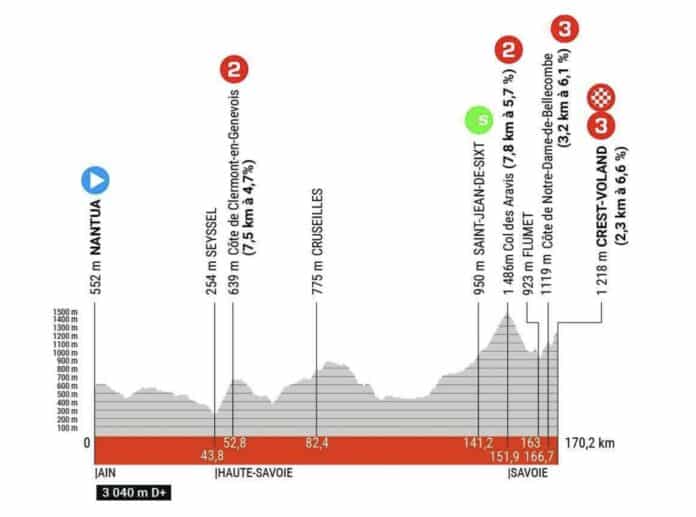 Critérium du Dauphiné 2023 étape 6 profil et parcours