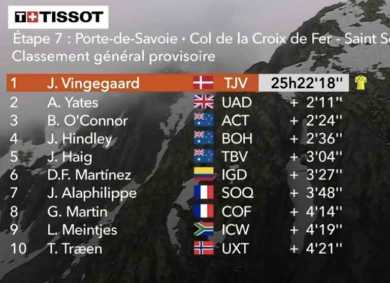 Critérium du Dauphiné 2023, étape 7 : Classement général et classements annexes