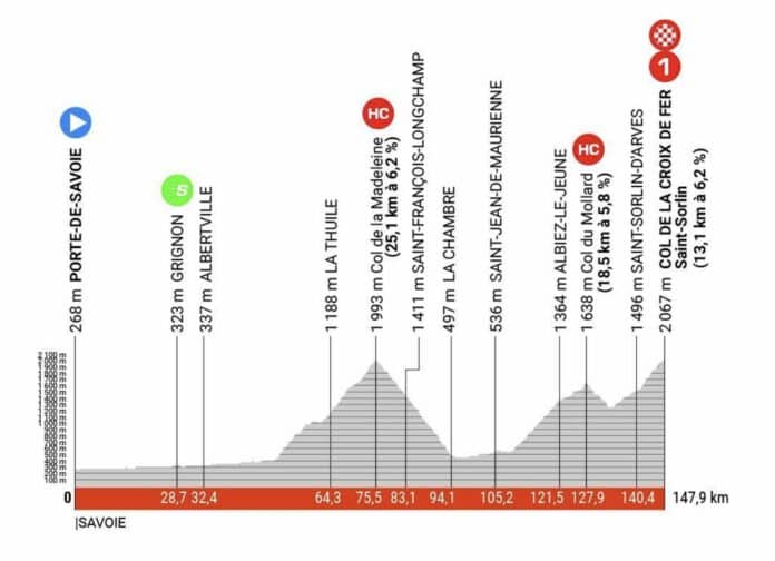 Critérium du Dauphiné 2023 étape 7 profil et parcours