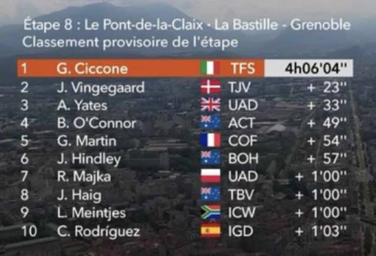 Critérium du Dauphiné 2023, étape 8 : Classement complet