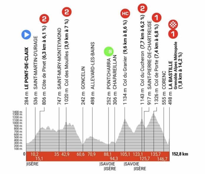 Critérium du Dauphiné 2023 étape 8 profil et parcours