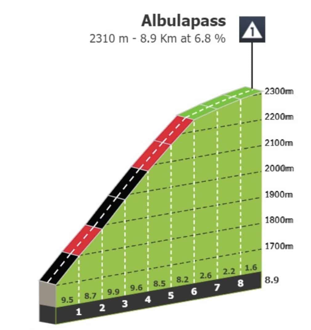 Tour de Suisse 2023, étape 6 Profil et parcours détaillés