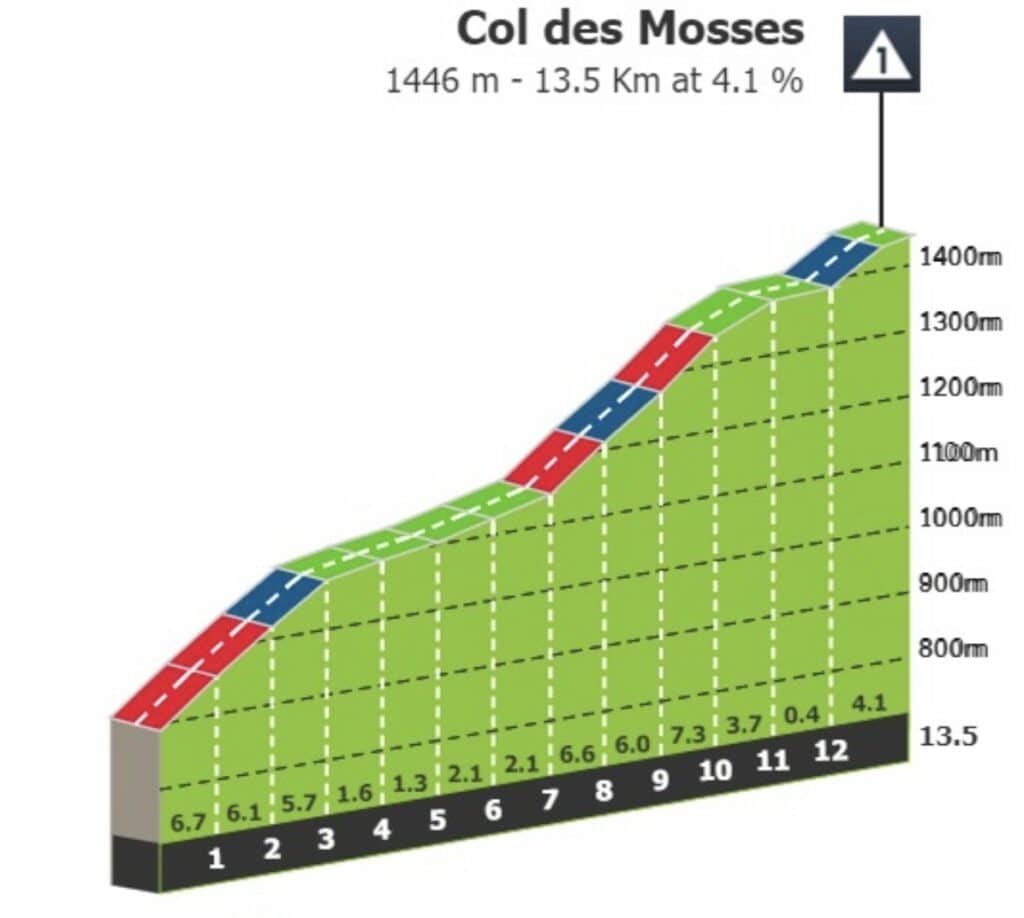 tour suisse etape 3