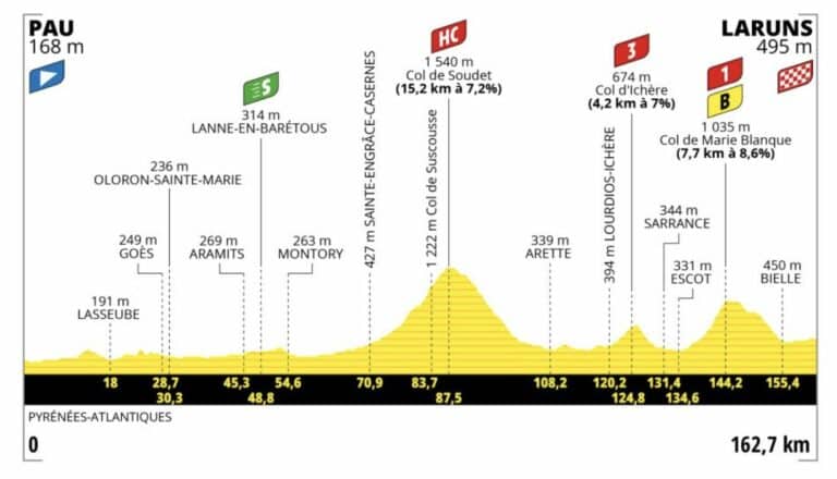 Tour de France 2023 : Parcours, carte, étapes, profils, engagés ...