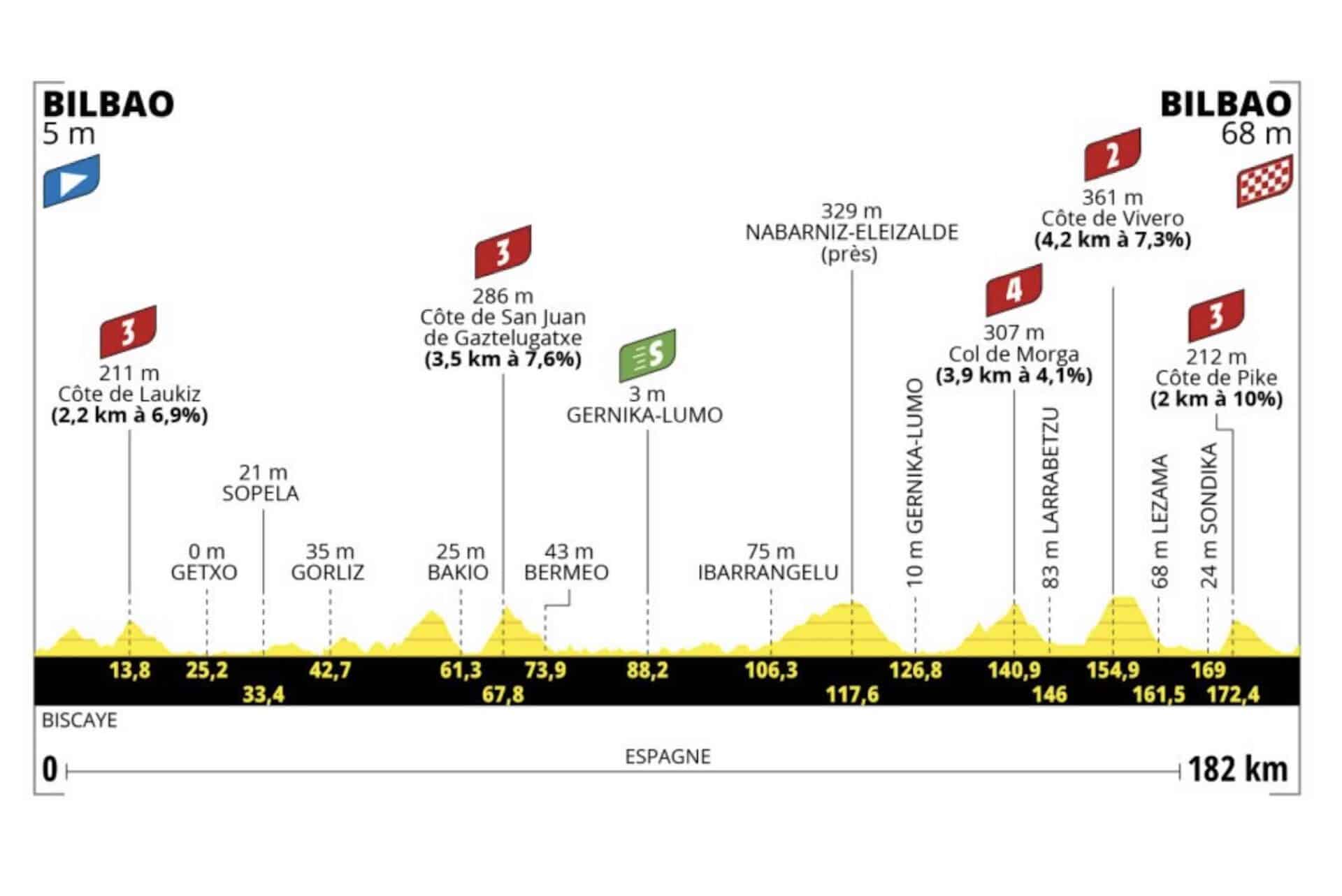 Tour de France 2023, étape 1 : Profil et parcours détaillés