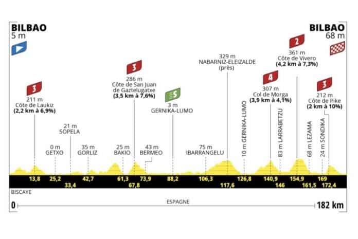 Tour de France 2023 étape 1 profil et parcours détaillés