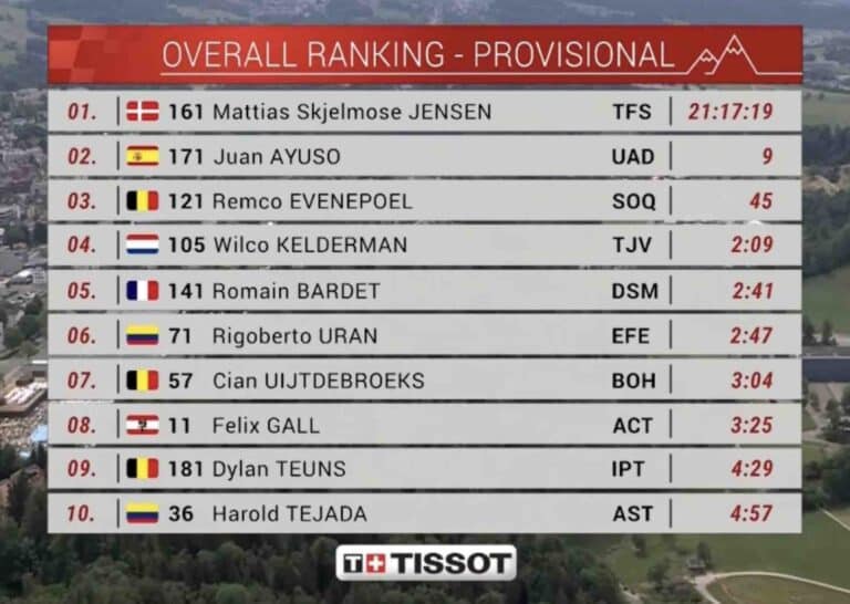 Tour de Suisse 2023, classement général final