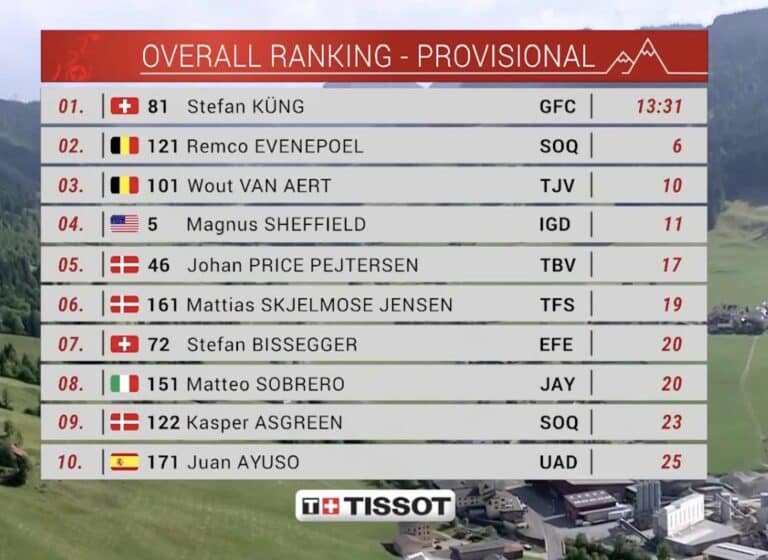 Tour de Suisse 2023, étape 1 : Classement complet