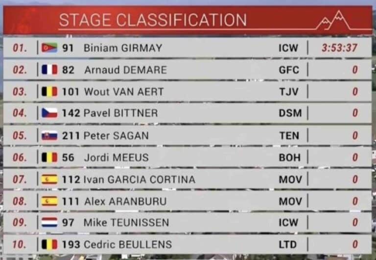Tour de Suisse 2023, étape 2 : Classement complet