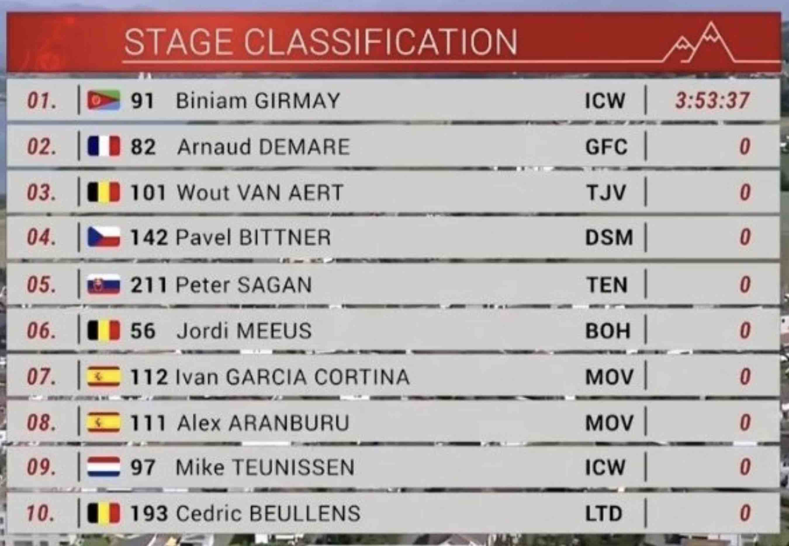 Tour De Suisse 2023 tape 2 Classement Complet Tour De Suisse 2023 tape 2 Classement Complet
