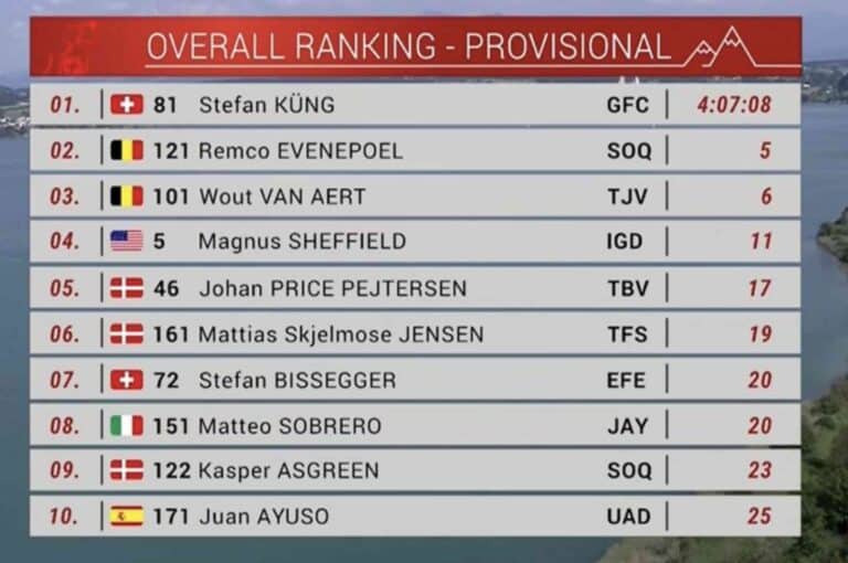Tour de Suisse 2023, étape 2 : Classement général et classements annexes