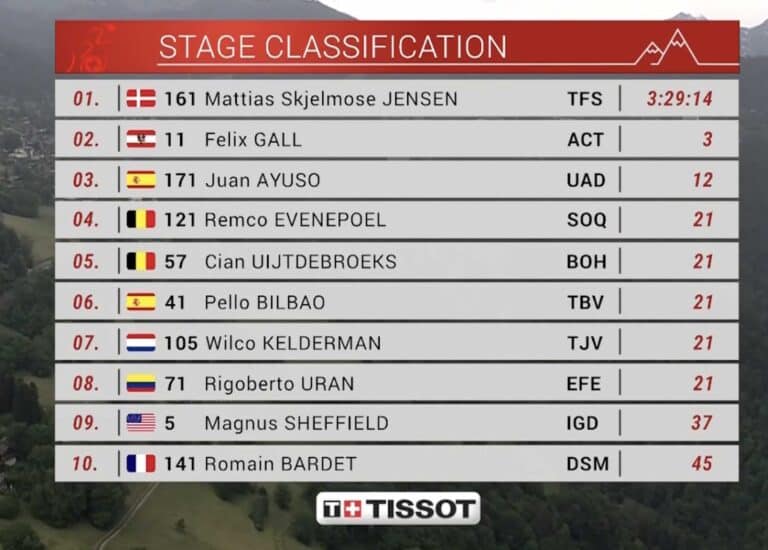 Tour de Suisse 2023, étape 3 : Classement complet