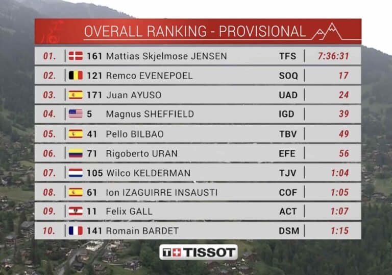 Tour de Suisse 2023, étape 3 : Classement général et classements annexes