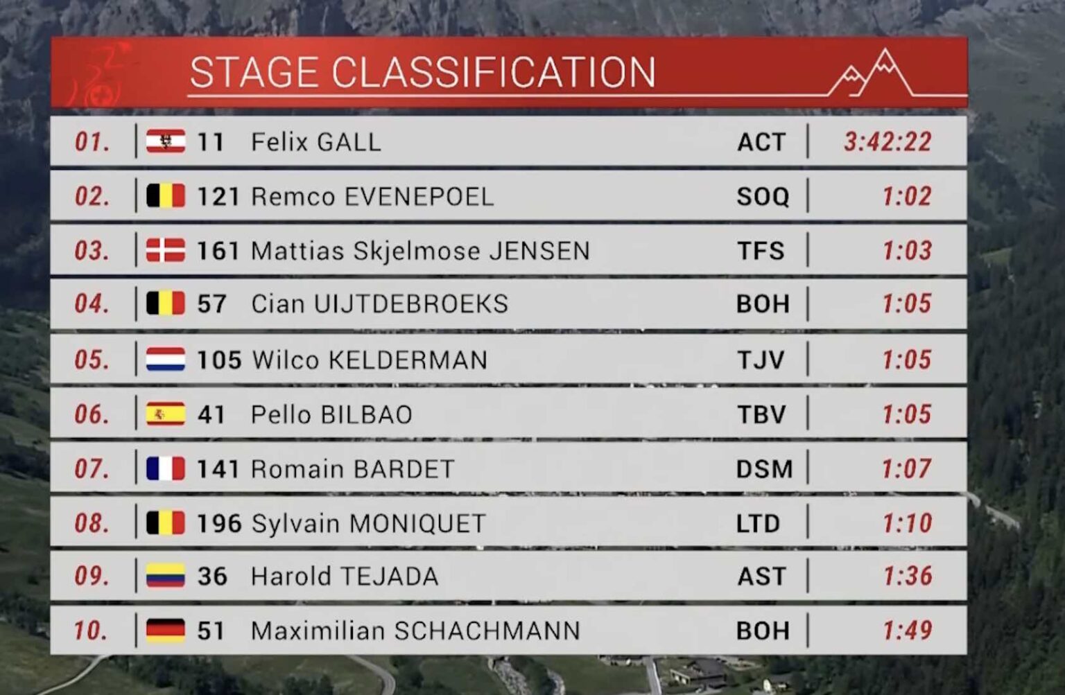 classement 4 etape tour de suisse 2023