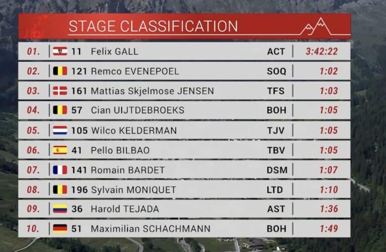 Tour de Suisse 2023, étape 4 : Classement complet