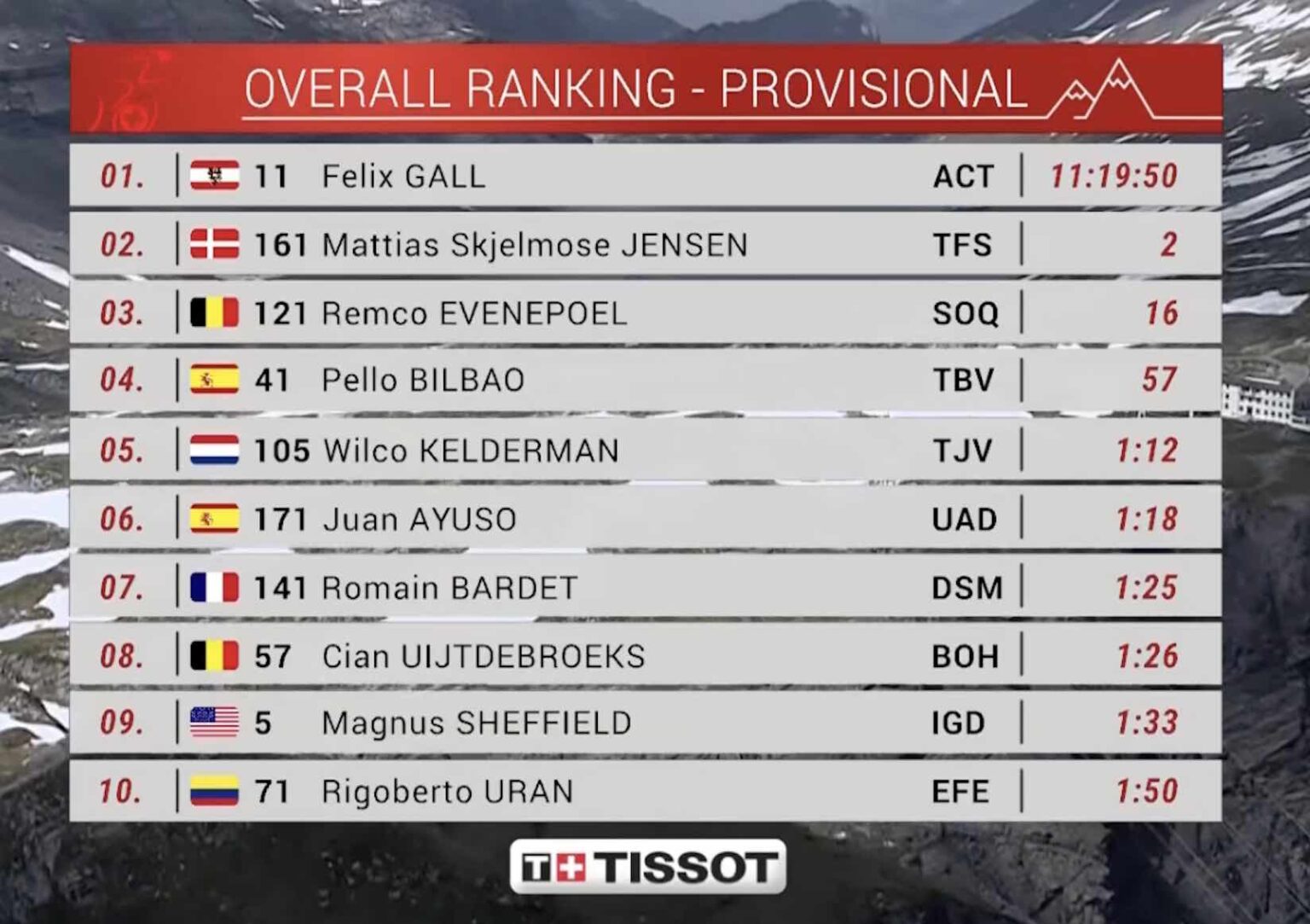 classement 4 etape tour de suisse 2023