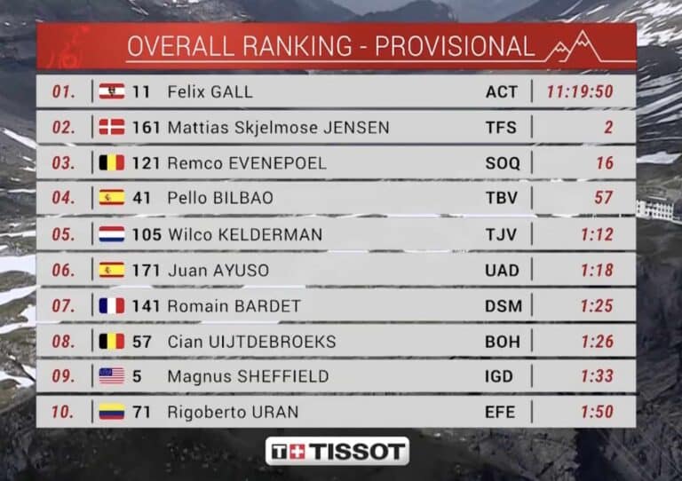Tour de Suisse 2023, étape 4 : Classement général et classements annexes